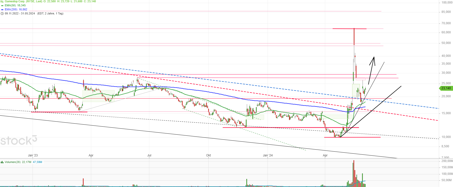 GME - Short-Squeeze möglich 1432602