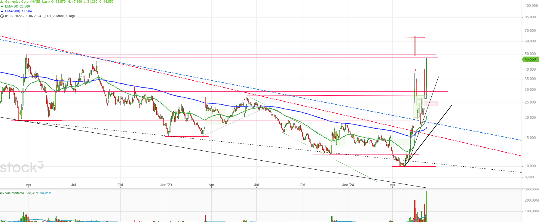 GME - Short-Squeeze möglich 1433224