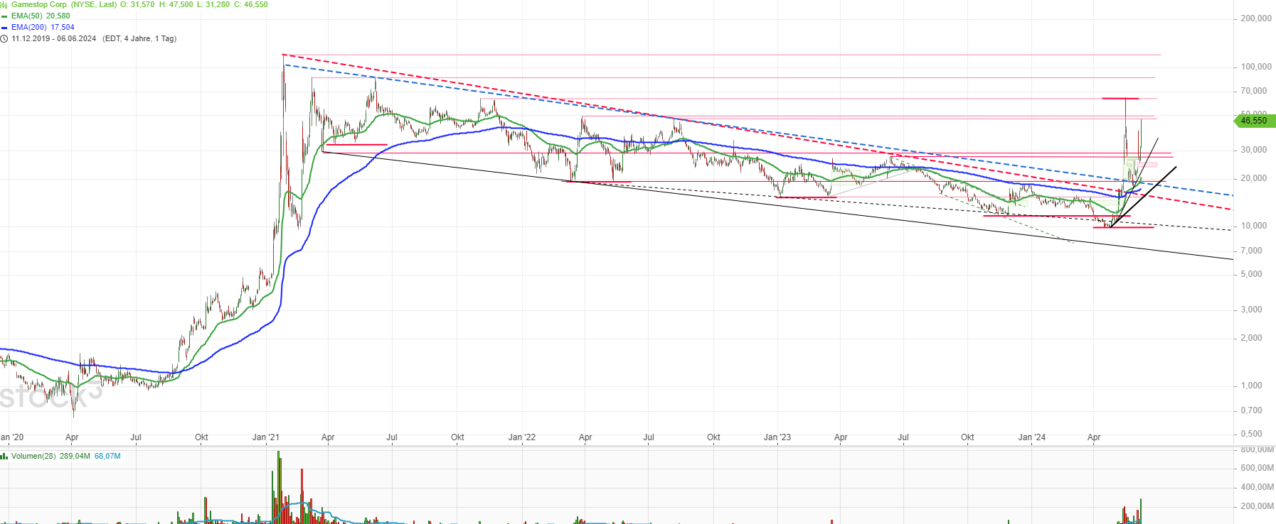 GME - Short-Squeeze möglich 1433226
