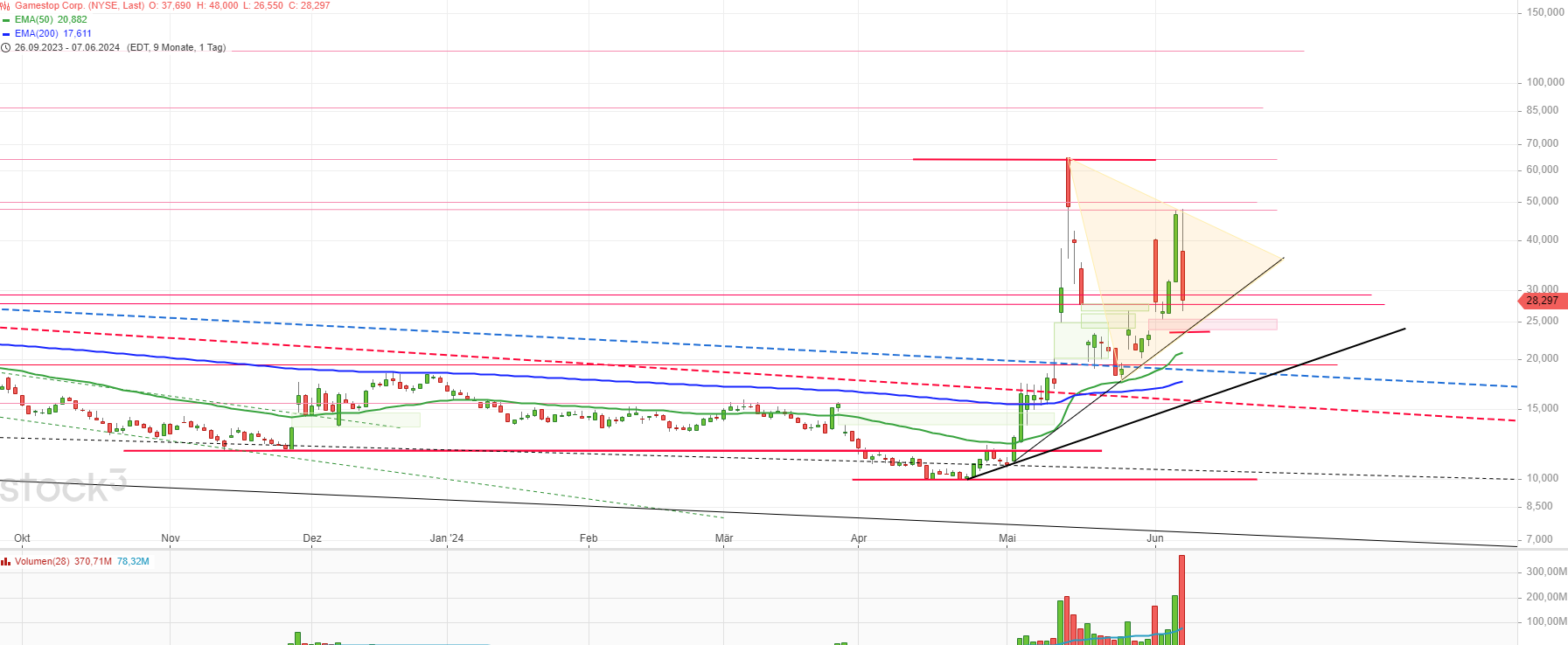 GME - Short-Squeeze möglich 1433427