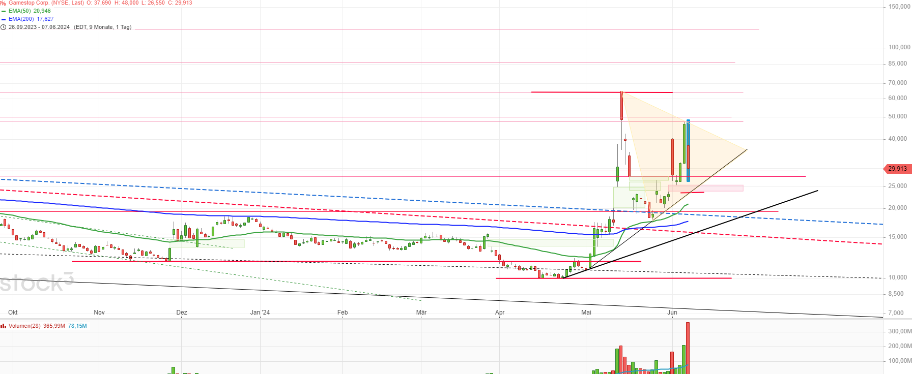 GME - Short-Squeeze möglich 1433426