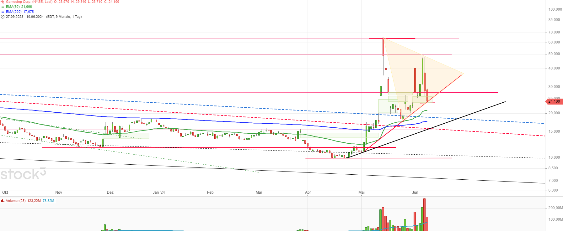 GME - Short-Squeeze möglich 1433697