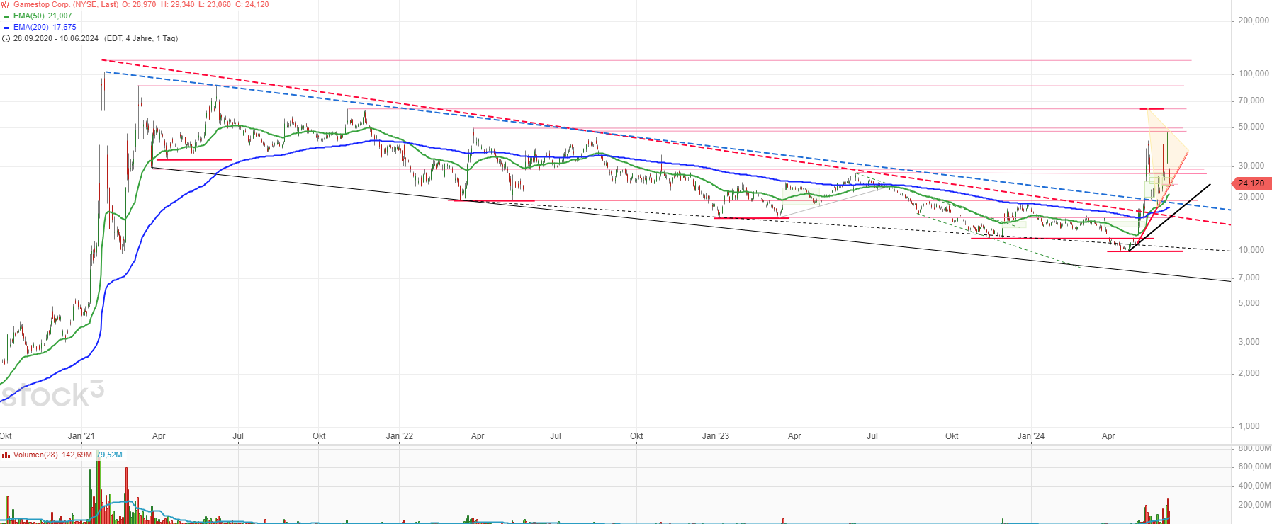 GME - Short-Squeeze möglich 1433702