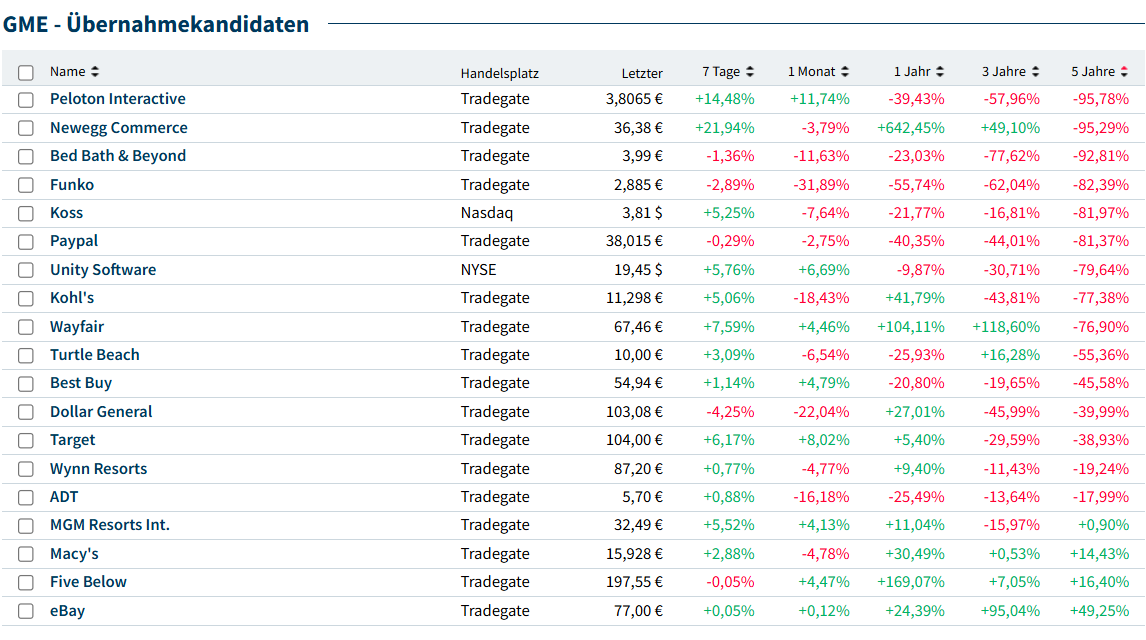 GME - Short-Squeeze möglich 1513984