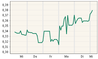 Gulfside Minerals vor 500 % TOP News 278062