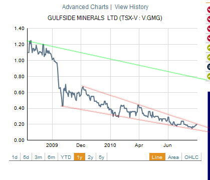 Gulfside Minerals - Top oder Flop? 335737