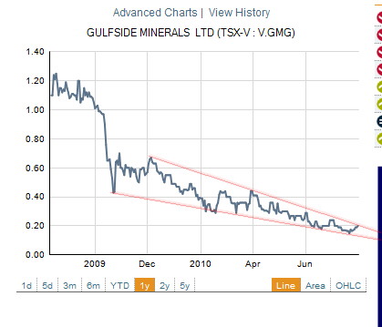 Gulfside Minerals - Top oder Flop? 335736