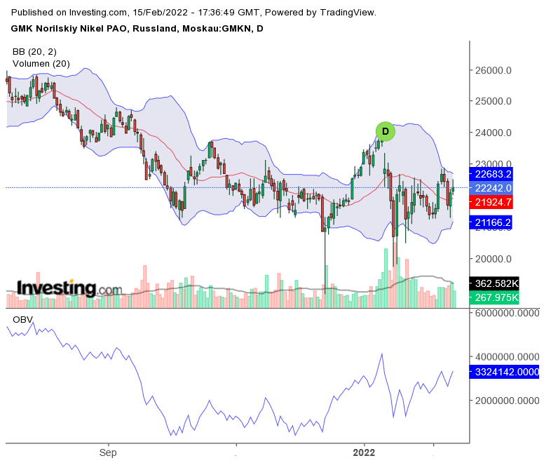 GMK Norilsk Nickel 676683 heute -18% 1299709