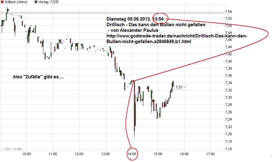 Drillisch: 555 % Anstieg sind locker möglich! 513343