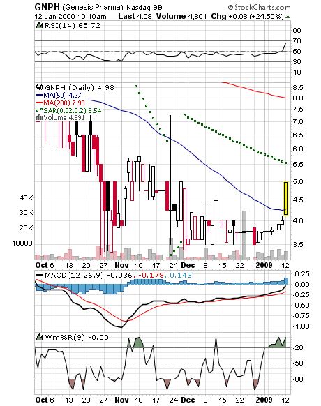 GNPH - Genesis Pharmaceuticals Enterprises 209947