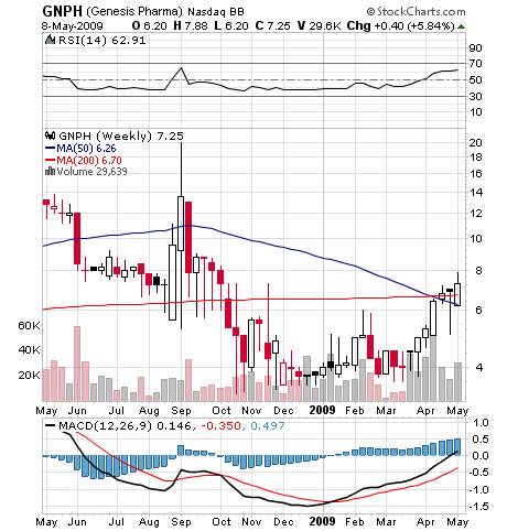 GNPH - Genesis Pharmaceuticals Enterprises 232041