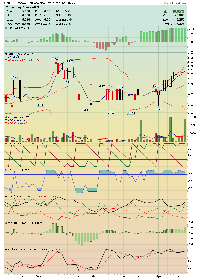 GNPH - Genesis Pharmaceuticals Enterprises 227551