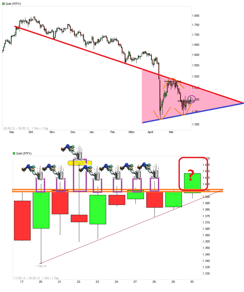 Gold shorten? 611047
