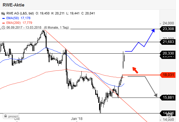RWE/Eon - sell out beendet? 1045010