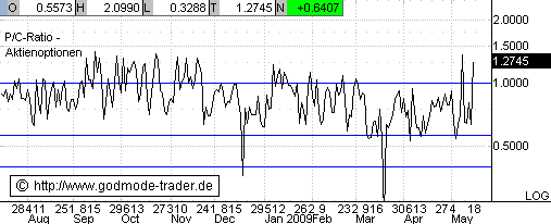 Quo Vadis Dax 2009 235961