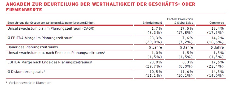 Starke Zukunft für P7Sat1 1169092