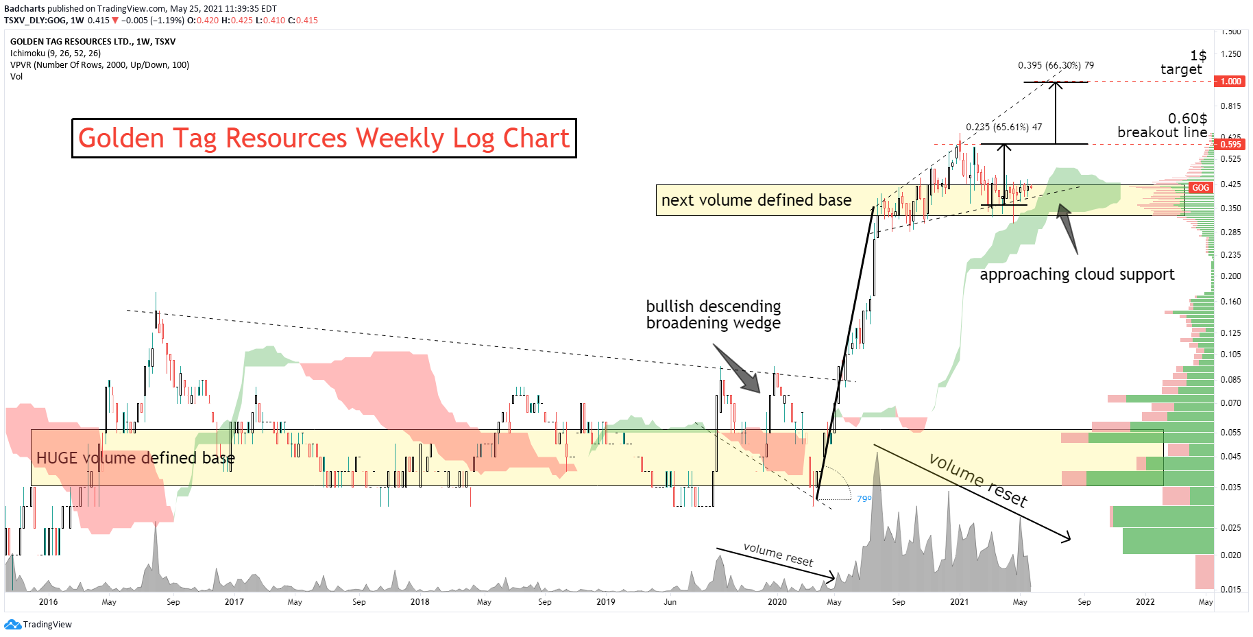 Die besten Gold-/Silberminen auf der Welt 1257777