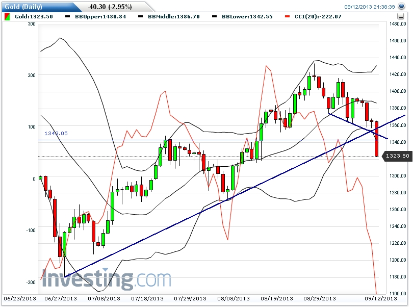 Barrick Gold - Trading Chance? 643778