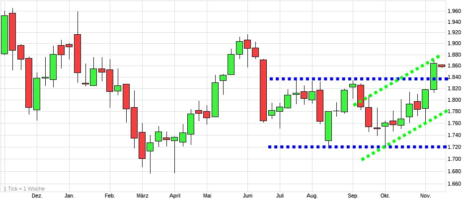 Charttechnik jeder darf mitmachen. DAX, DOW usw. 1283960
