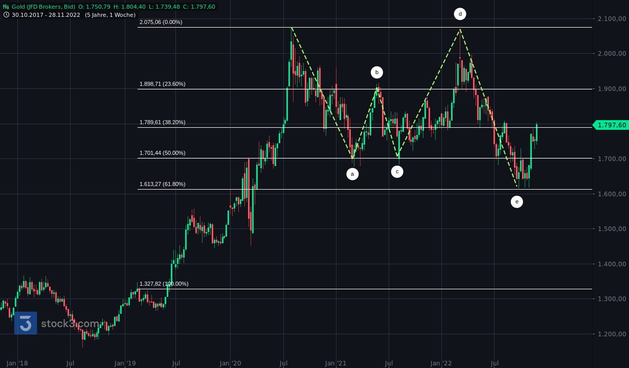 Gold und weitere interessante Anlagemöglichkeiten. 1344859