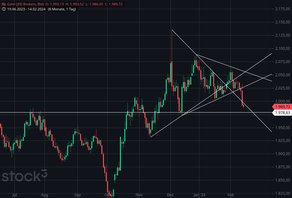 Gold und weitere interessante Anlagemöglichkeiten. 1413794