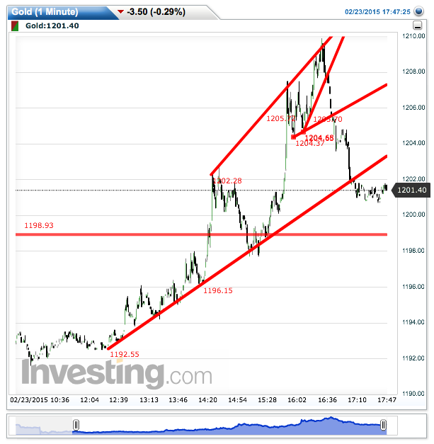 2015 QV DAX-DJ-GOLD-EURUSD-JPY 801578