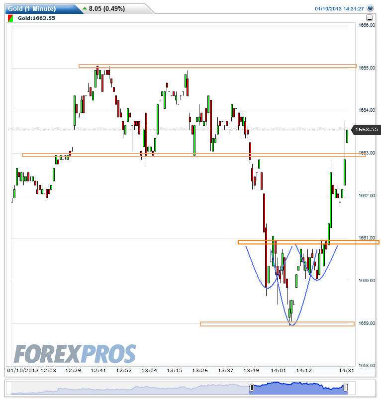 Gold shorten? 568195