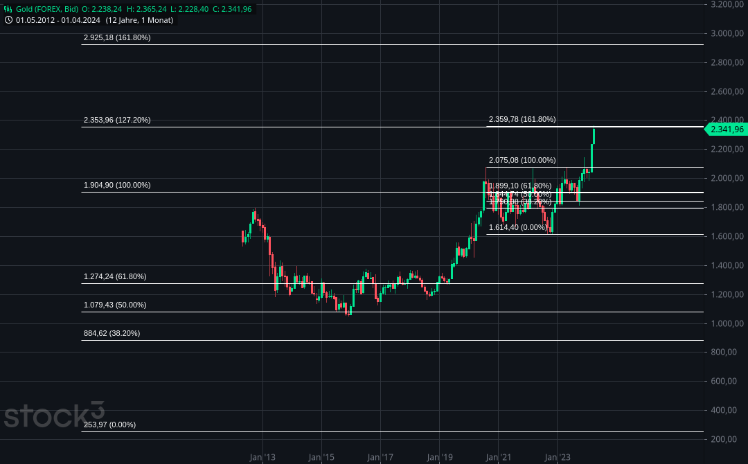 Gold und weitere interessante Anlagemöglichkeiten. 1424010