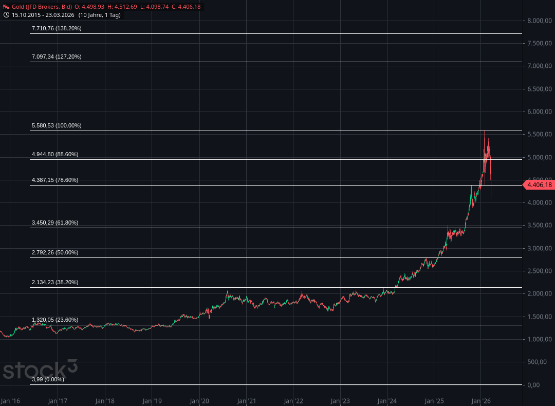 Wenn das Gold redet, dann schweigt die Welt! 1513560