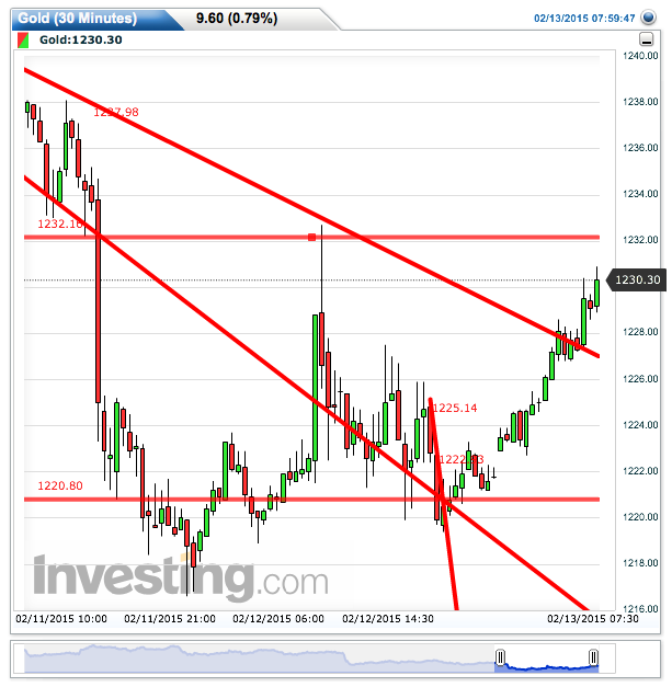 2015 QV DAX-DJ-GOLD-EURUSD-JPY 798721