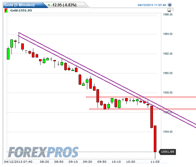 Gold shorten? 596782