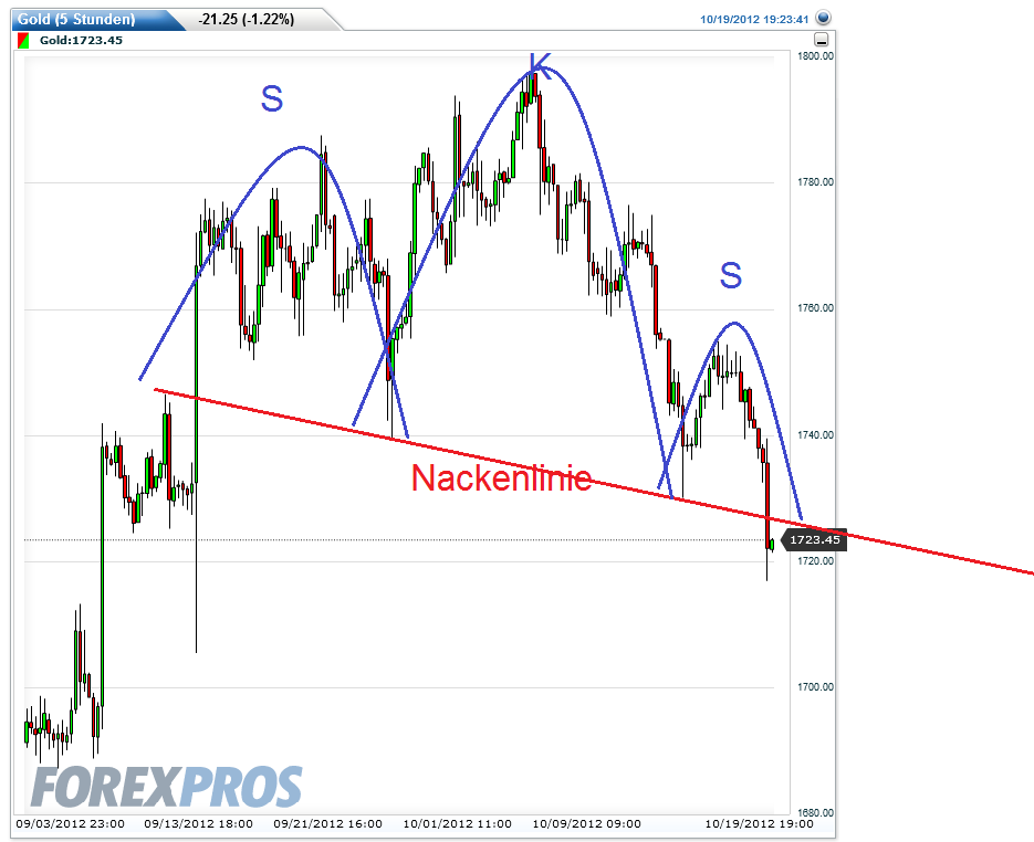 Gold shorten? 545964