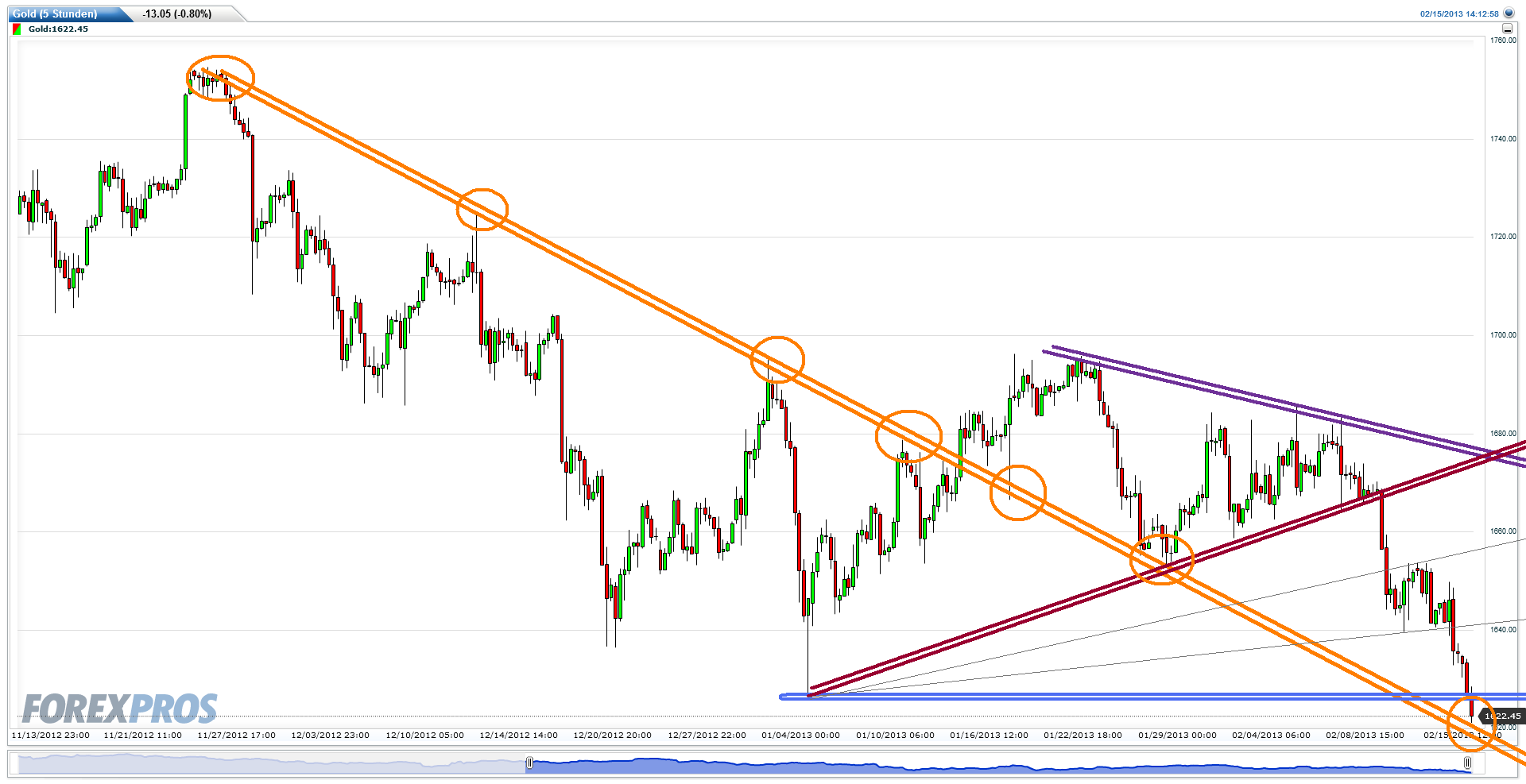 Gold shorten? 579037