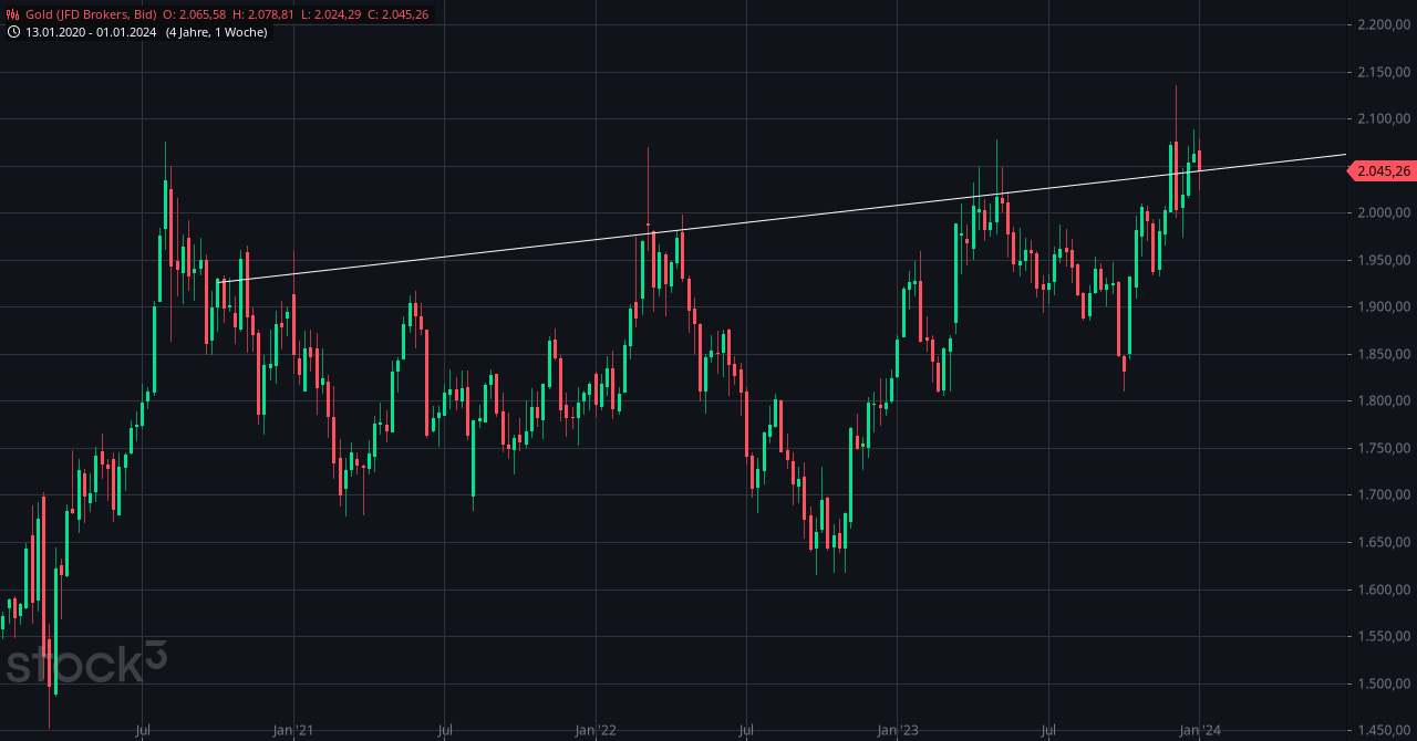Gold und weitere interessante Anlagemöglichkeiten. 1406092
