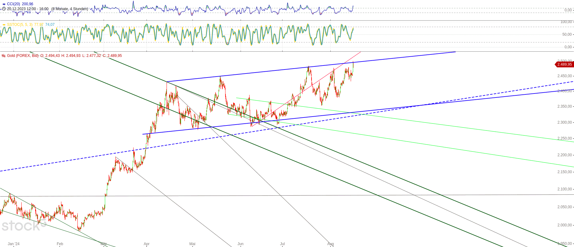 Gold und weitere interessante Anlagemöglichkeiten. 1443301
