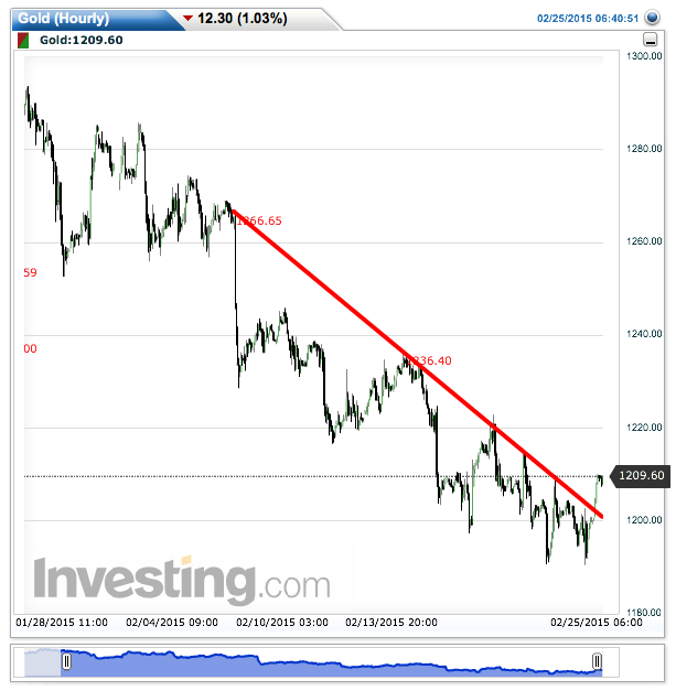 2015 QV DAX-DJ-GOLD-EURUSD-JPY 802099