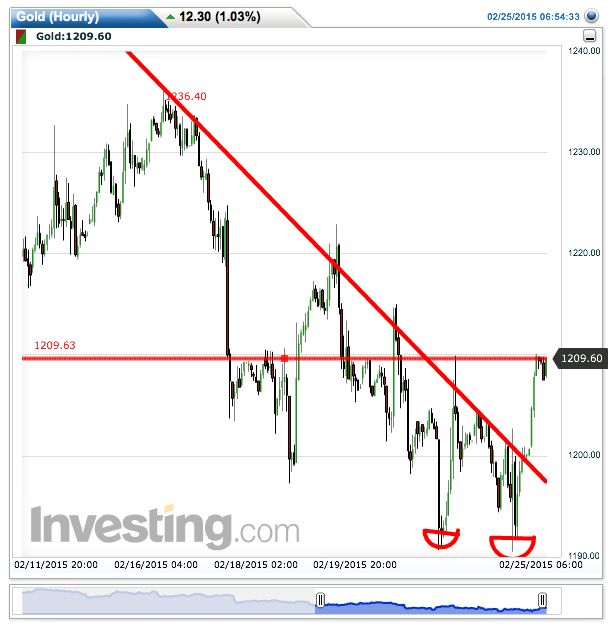 2015 QV DAX-DJ-GOLD-EURUSD-JPY 802101