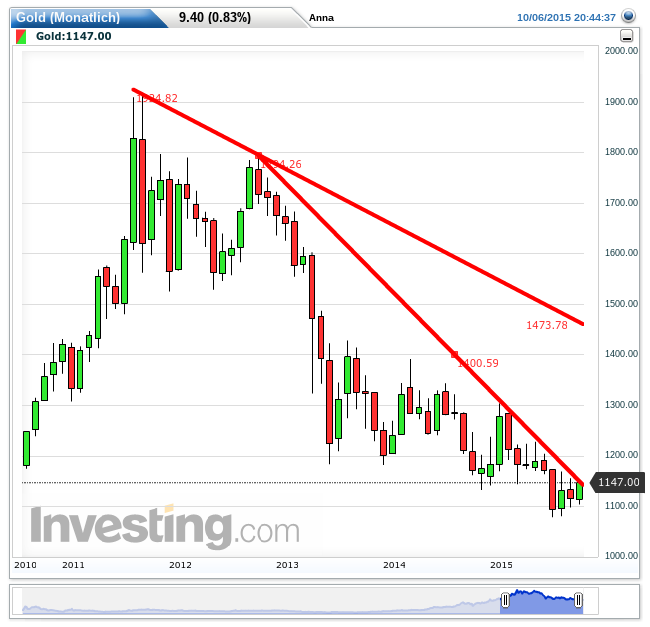 Gold traden - long bzw. short 863053