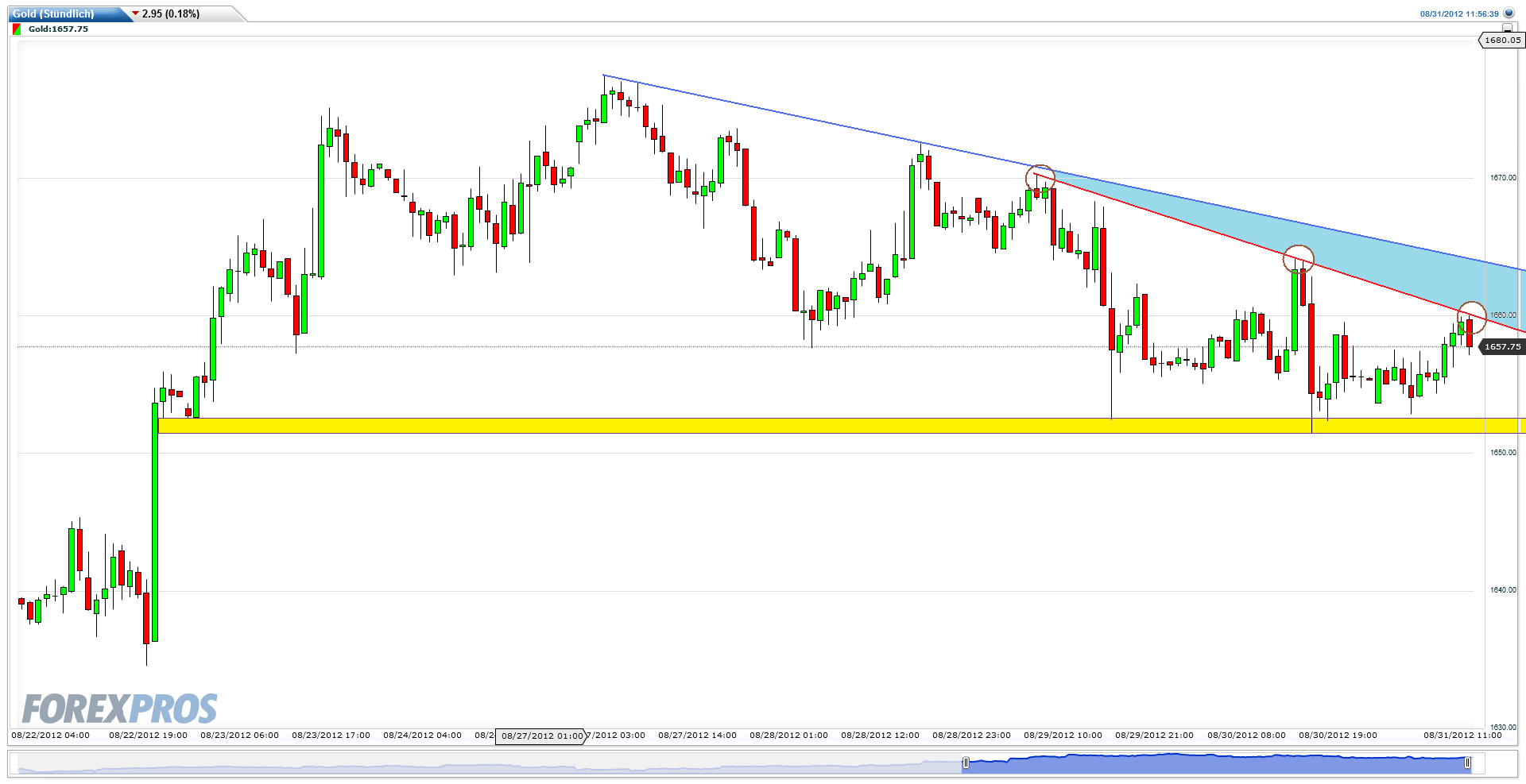 Gold shorten? 533594
