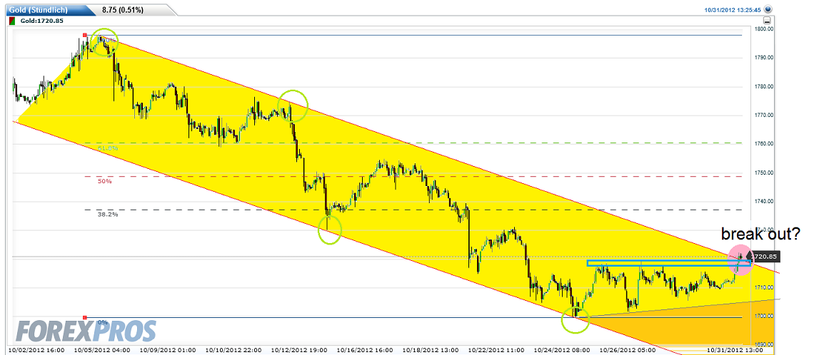 Gold shorten? 549073