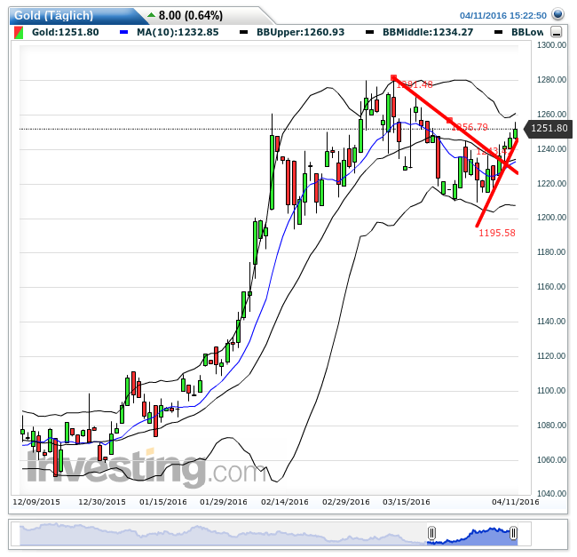 Gold und weitere interessante Anlagemöglichkeiten. 906740