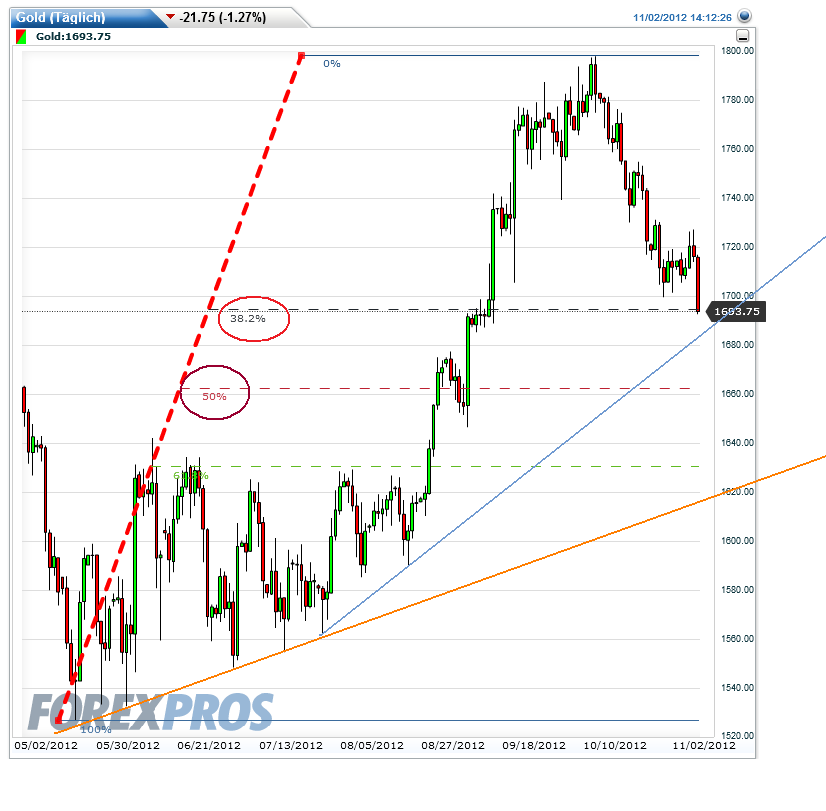 Gold shorten? 549789