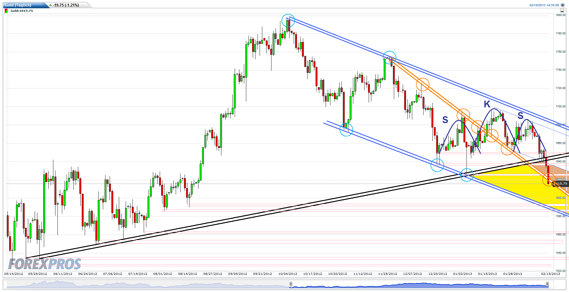 Gold shorten? 579055