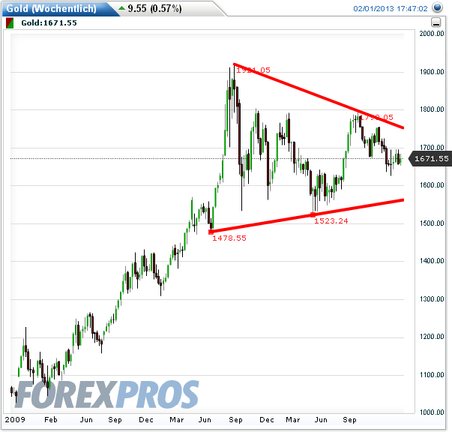 Gold shorten? 574816