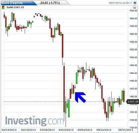 Gold shorten? 611825