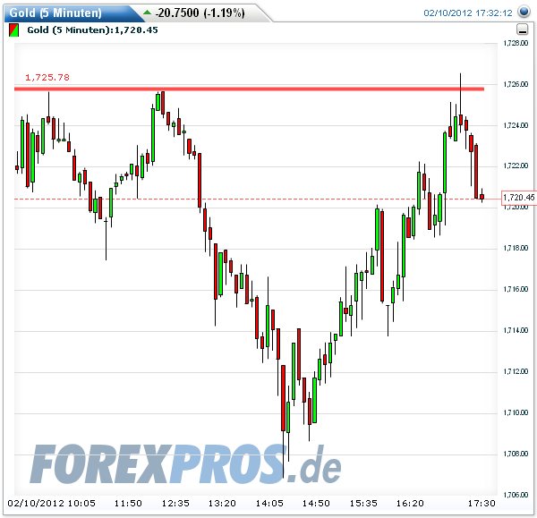 Gold shorten? 484437