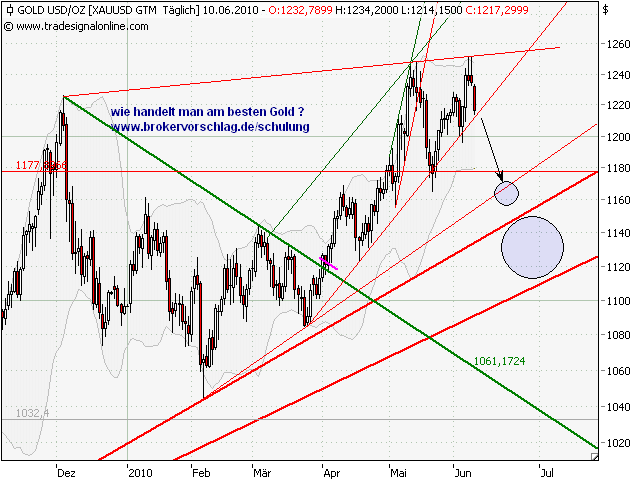 oegeat Chart´s Indices - Devisen - Rohstoffe usw. 325915