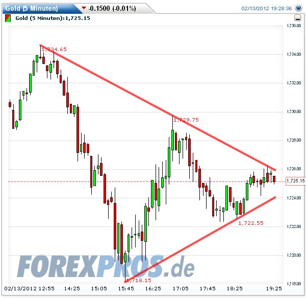 Gold shorten? 485160