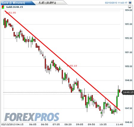 Gold shorten? 578254