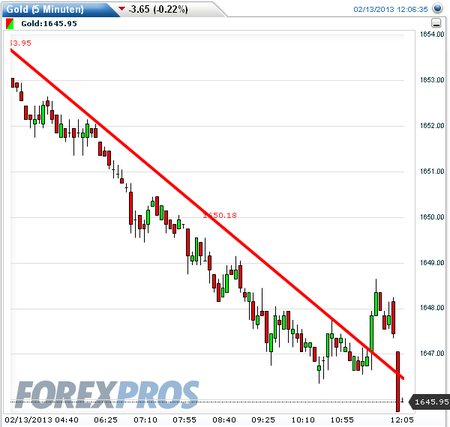 Gold shorten? 578267